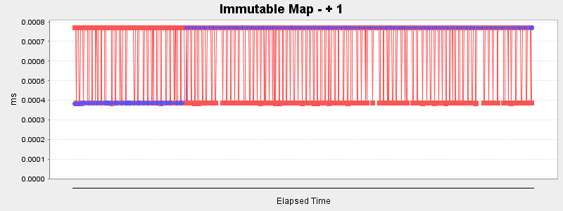 Immutable Map - + 1
